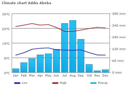 Climate chart Addis Ababa