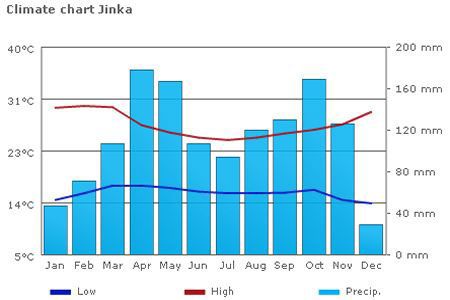 Climate chart Jinka Ethiopia